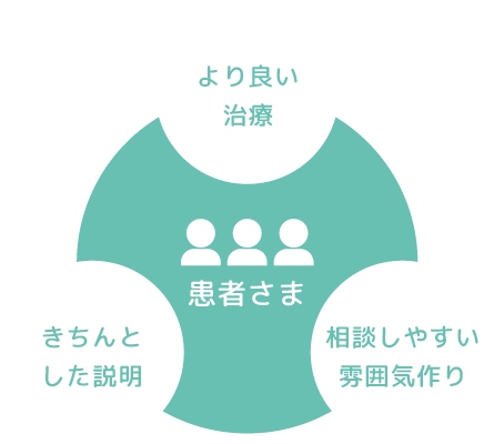 インプラントのための骨造成も可能です。